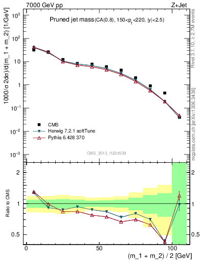 Plot of j.m.prun in 7000 GeV pp collisions
