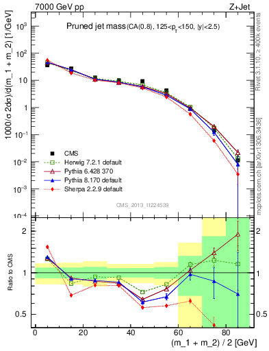 Plot of j.m.prun in 7000 GeV pp collisions
