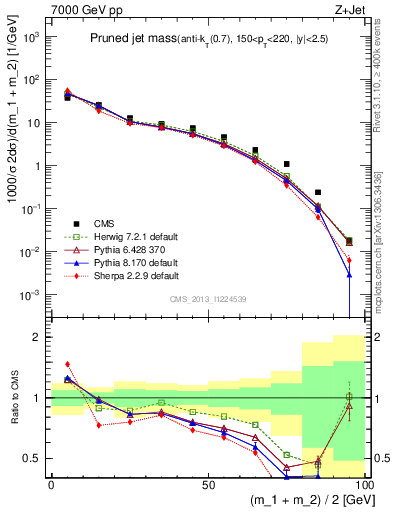 Plot of j.m.prun in 7000 GeV pp collisions