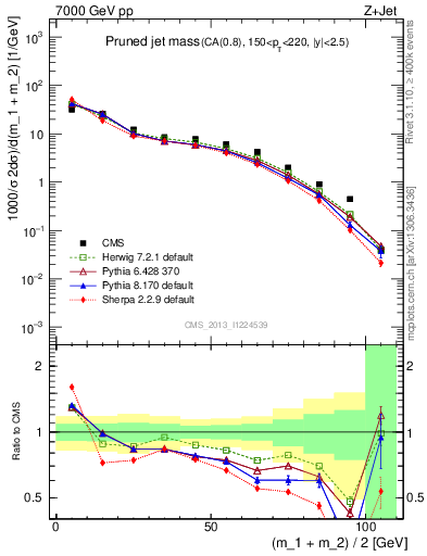 Plot of j.m.prun in 7000 GeV pp collisions
