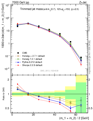 Plot of j.m.trim in 7000 GeV pp collisions