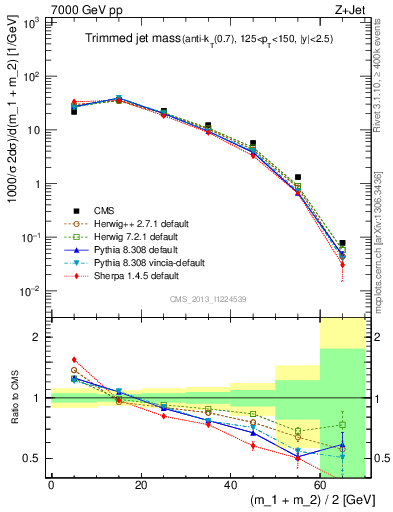 Plot of j.m.trim in 7000 GeV pp collisions