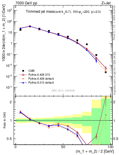 Plot of j.m.trim in 7000 GeV pp collisions