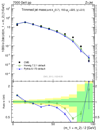 Plot of j.m.trim in 7000 GeV pp collisions