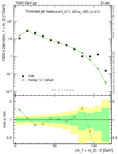 Plot of j.m.trim in 7000 GeV pp collisions