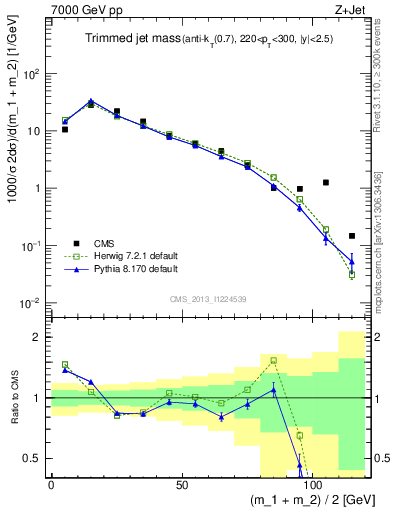 Plot of j.m.trim in 7000 GeV pp collisions
