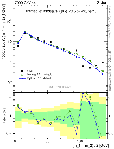 Plot of j.m.trim in 7000 GeV pp collisions