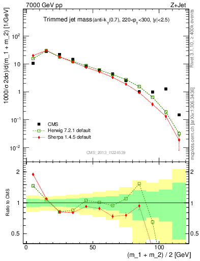 Plot of j.m.trim in 7000 GeV pp collisions