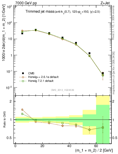 Plot of j.m.trim in 7000 GeV pp collisions