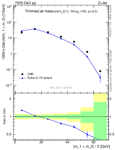Plot of j.m.trim in 7000 GeV pp collisions