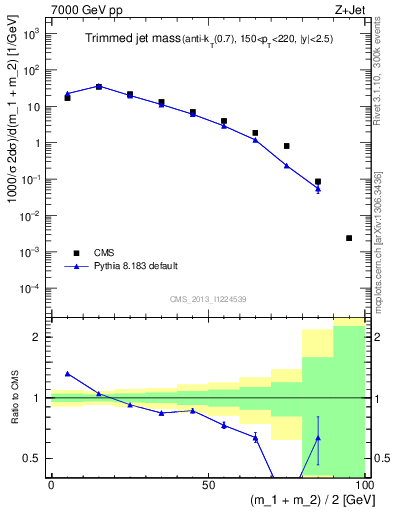 Plot of j.m.trim in 7000 GeV pp collisions