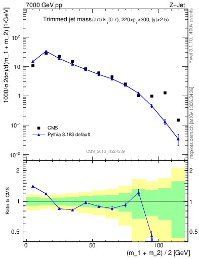 Plot of j.m.trim in 7000 GeV pp collisions