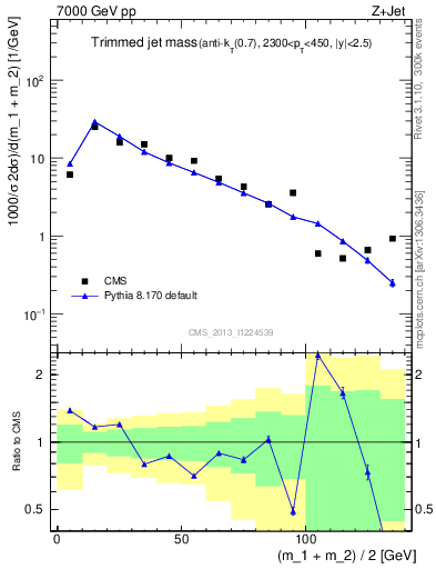 Plot of j.m.trim in 7000 GeV pp collisions