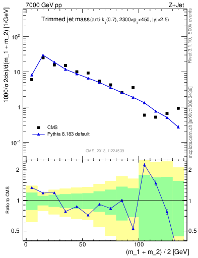 Plot of j.m.trim in 7000 GeV pp collisions