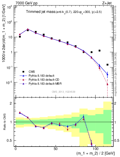 Plot of j.m.trim in 7000 GeV pp collisions