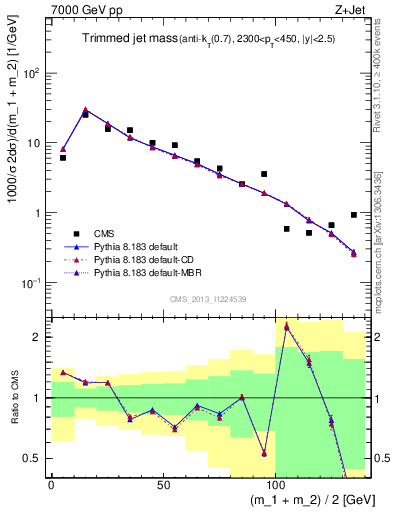Plot of j.m.trim in 7000 GeV pp collisions