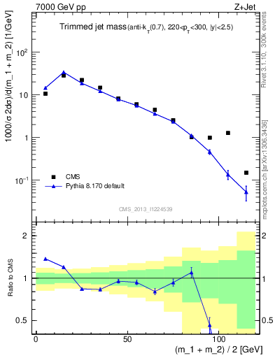 Plot of j.m.trim in 7000 GeV pp collisions