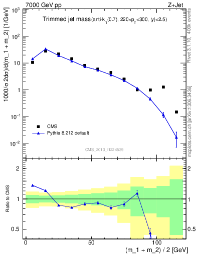 Plot of j.m.trim in 7000 GeV pp collisions