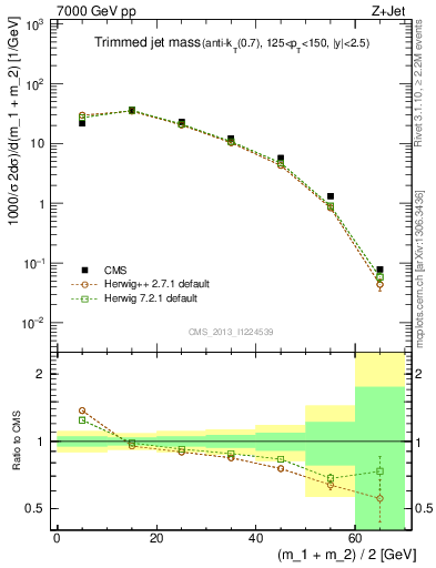 Plot of j.m.trim in 7000 GeV pp collisions