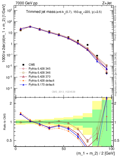 Plot of j.m.trim in 7000 GeV pp collisions