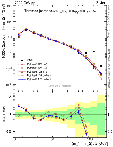 Plot of j.m.trim in 7000 GeV pp collisions
