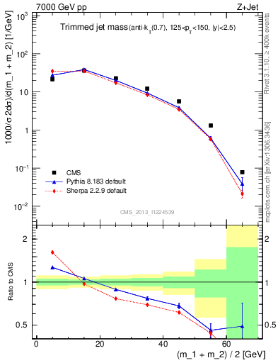 Plot of j.m.trim in 7000 GeV pp collisions