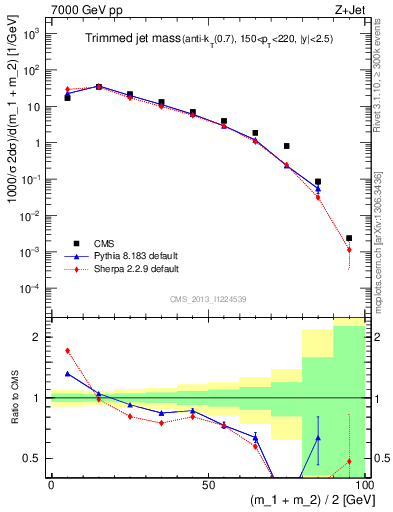Plot of j.m.trim in 7000 GeV pp collisions