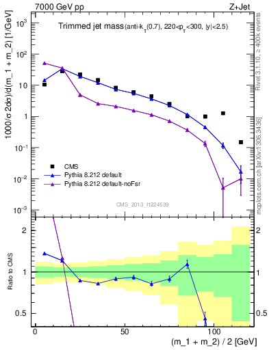 Plot of j.m.trim in 7000 GeV pp collisions