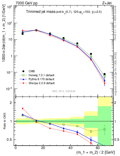 Plot of j.m.trim in 7000 GeV pp collisions
