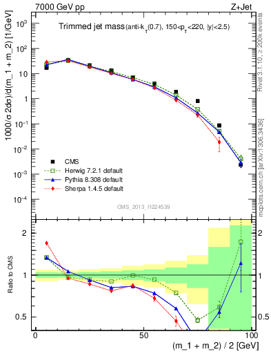 Plot of j.m.trim in 7000 GeV pp collisions