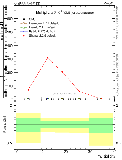 Plot of j.mult in 13000 GeV pp collisions