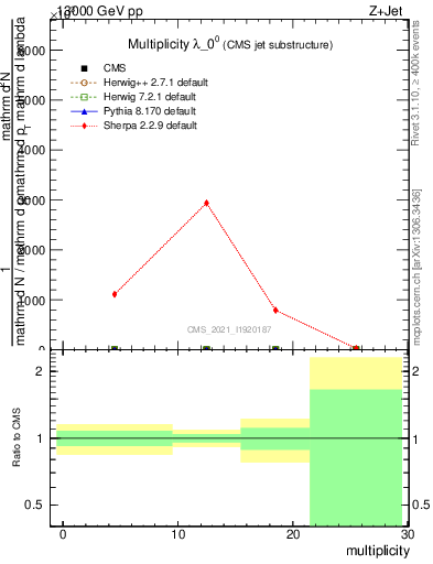 Plot of j.mult in 13000 GeV pp collisions