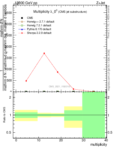 Plot of j.mult in 13000 GeV pp collisions