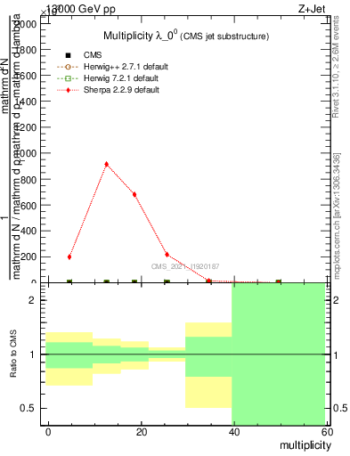 Plot of j.mult in 13000 GeV pp collisions