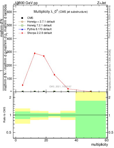 Plot of j.mult in 13000 GeV pp collisions