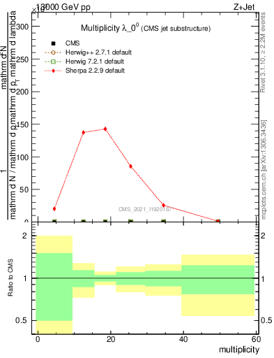 Plot of j.mult in 13000 GeV pp collisions