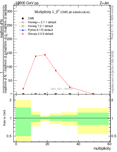 Plot of j.mult in 13000 GeV pp collisions
