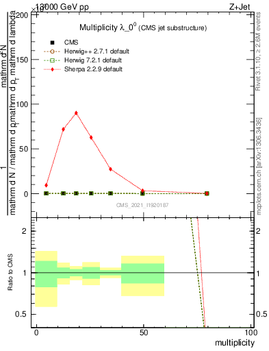 Plot of j.mult in 13000 GeV pp collisions