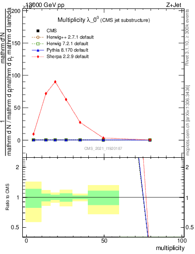 Plot of j.mult in 13000 GeV pp collisions