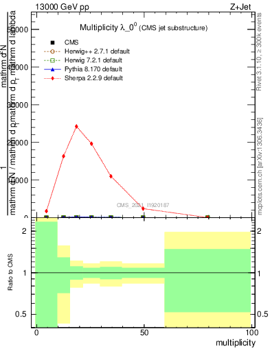 Plot of j.mult in 13000 GeV pp collisions