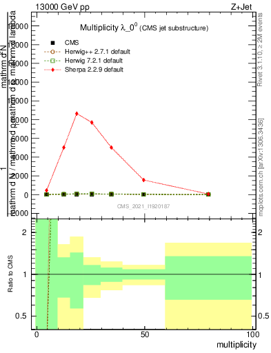 Plot of j.mult in 13000 GeV pp collisions