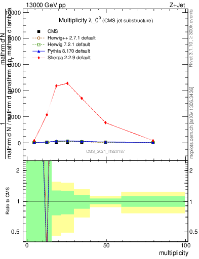 Plot of j.mult in 13000 GeV pp collisions
