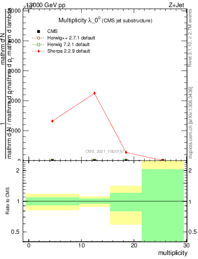 Plot of j.mult in 13000 GeV pp collisions