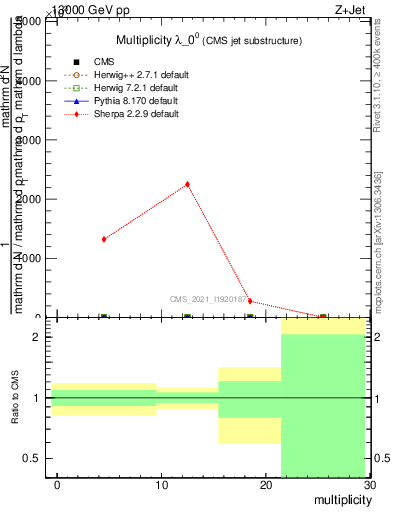 Plot of j.mult in 13000 GeV pp collisions