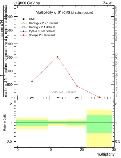 Plot of j.mult in 13000 GeV pp collisions