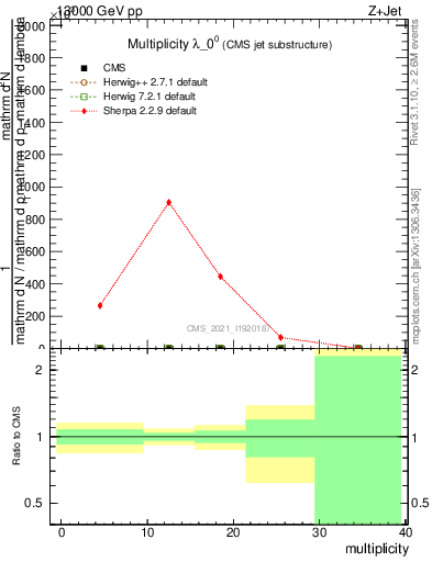 Plot of j.mult in 13000 GeV pp collisions