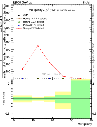Plot of j.mult in 13000 GeV pp collisions
