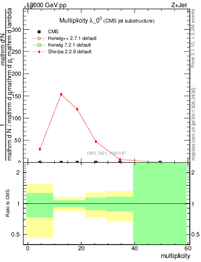 Plot of j.mult in 13000 GeV pp collisions