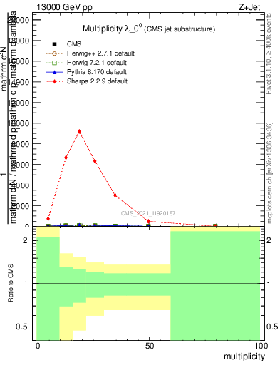 Plot of j.mult in 13000 GeV pp collisions