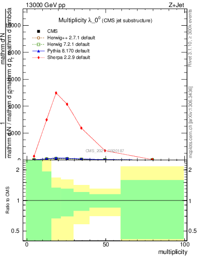 Plot of j.mult in 13000 GeV pp collisions